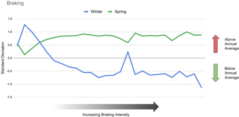 What the Data Says About Cycling In Spring Vs Winter
